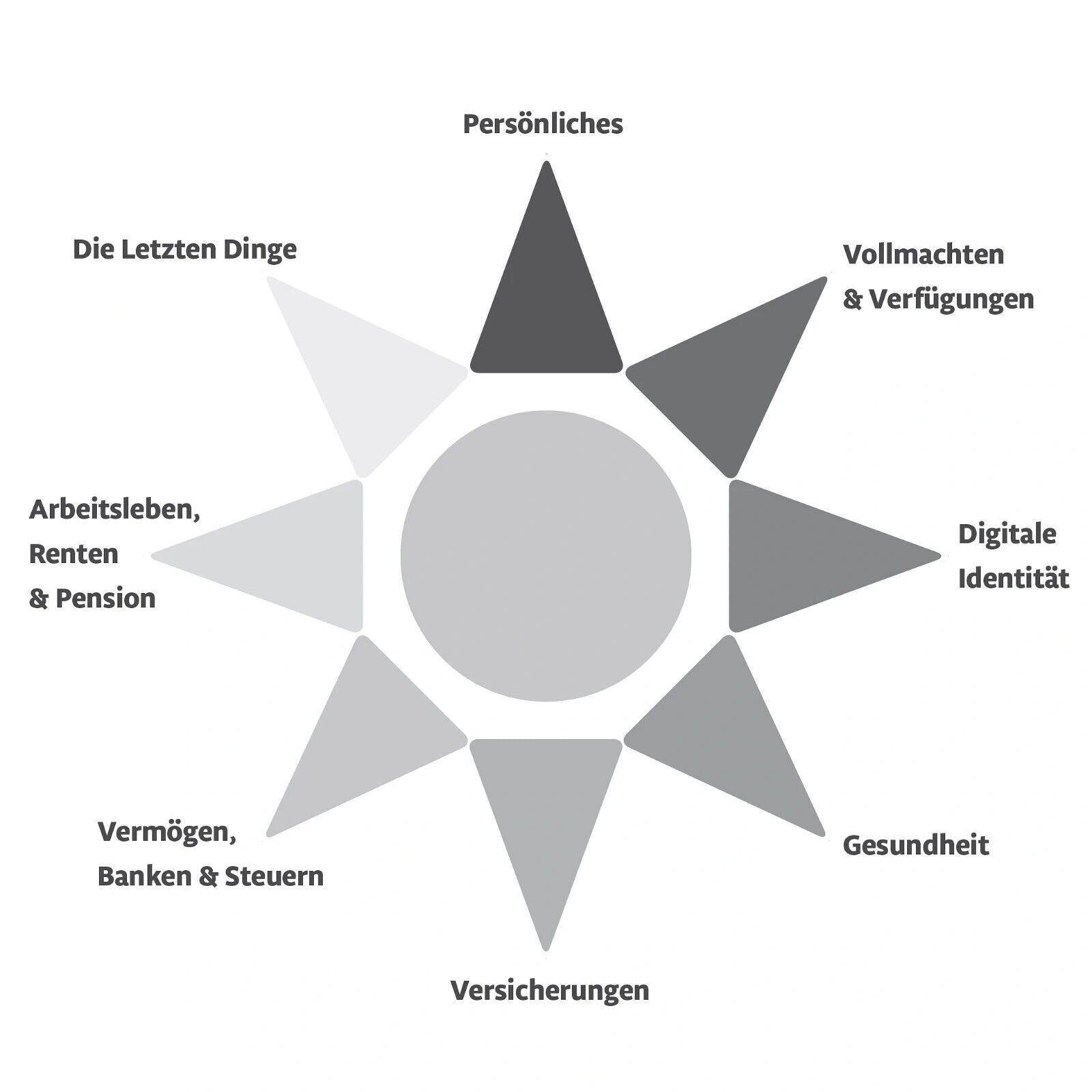 Mein Vorsorgeordner Dokumenten Aufbewahrung inkl. Vordrucken Register
